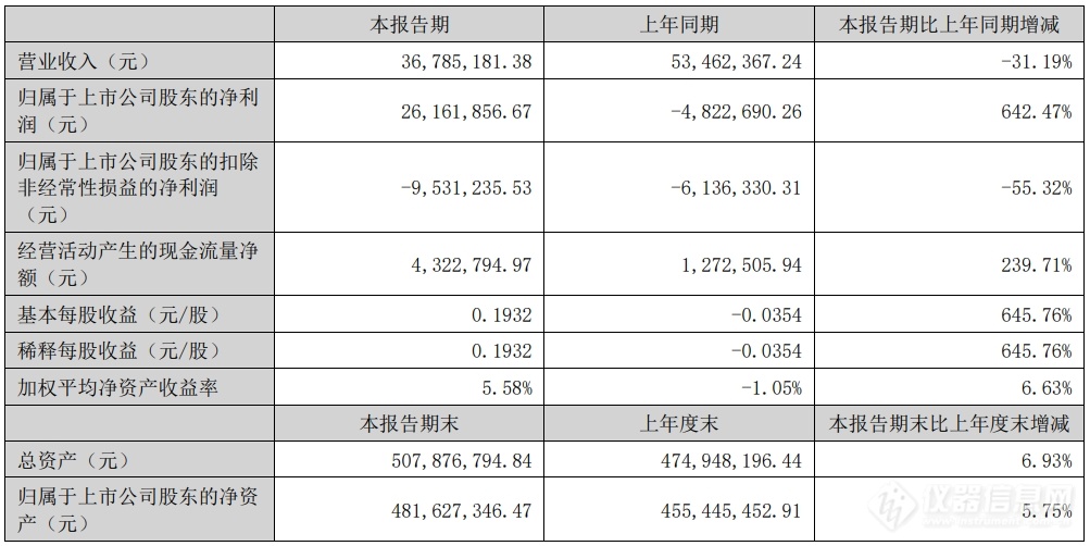 南华仪器：2024上半年净利润2616.19万元，同比扭亏为盈