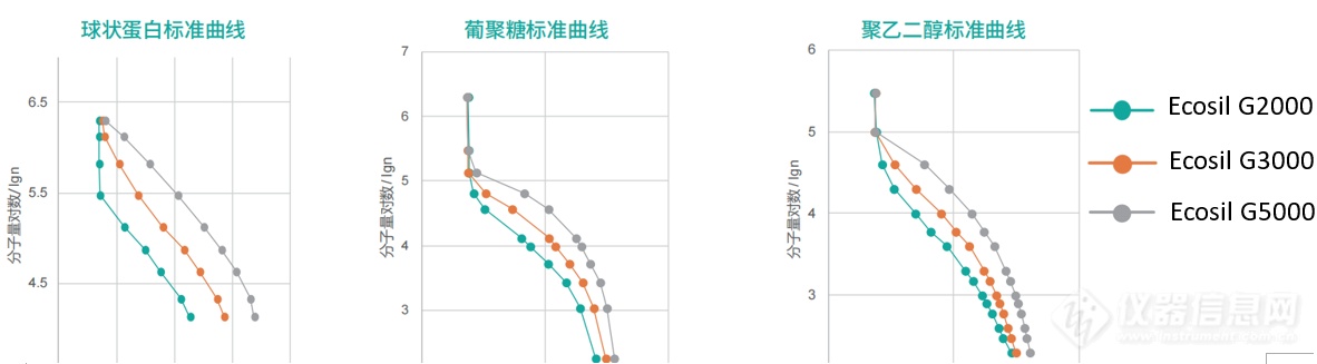 G2000 体积排阻SEC色谱柱标准曲线