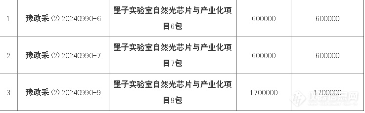 3540万！墨子实验室自然光芯片及产业化项目仪器设备采购