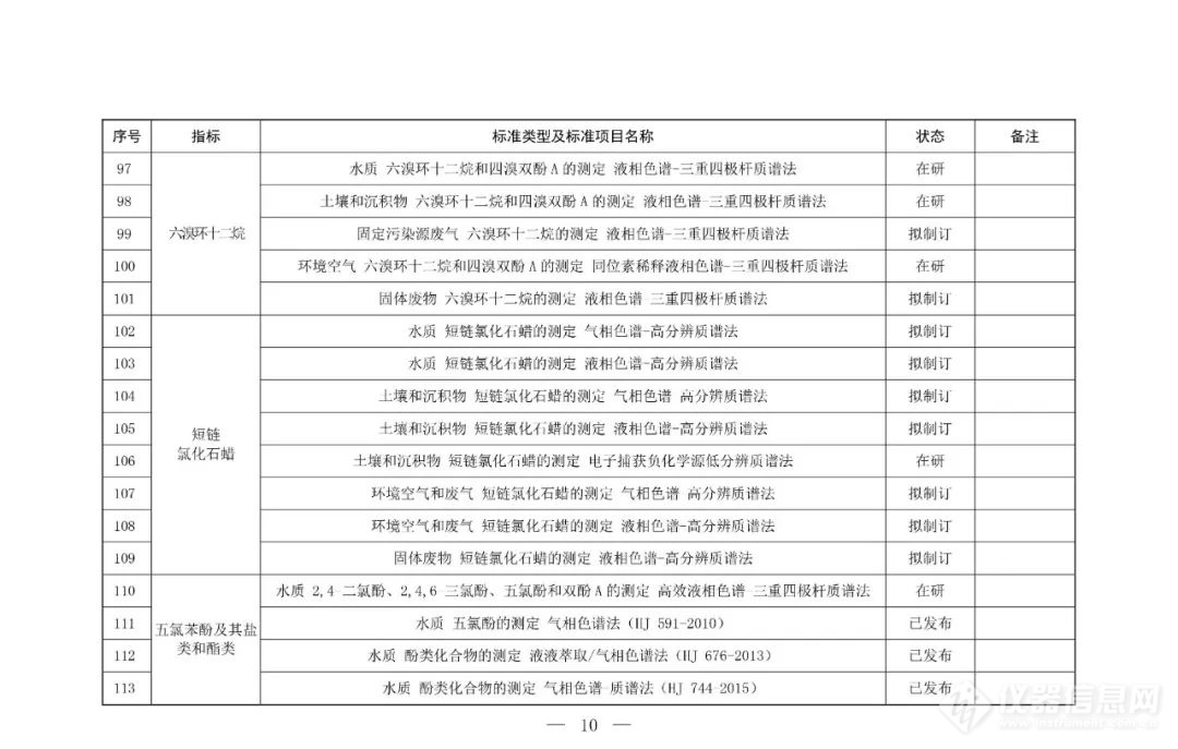 生态环境部印发《新污染物生态环境监测标准体系表（2024年版）》 官方盘点170项新污染物生态环境监测标准