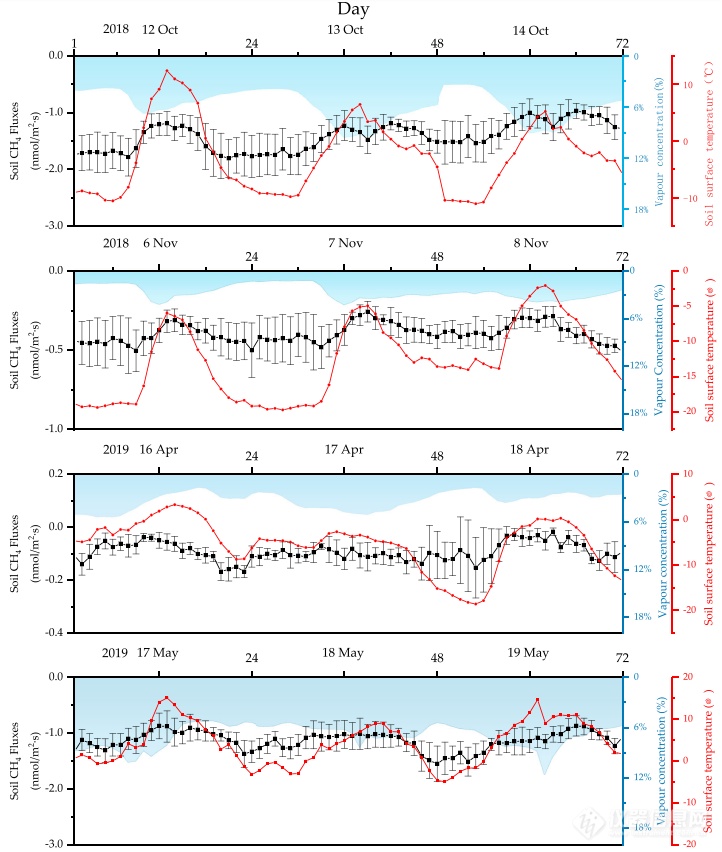 土壤呼吸 | 2018–2019年大兴安岭北部近地表土壤冻融期森林土壤CO2和CH4通量