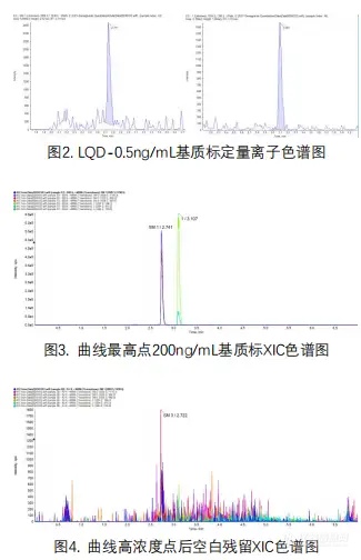 【飞诺美色谱】血浆中司美格鲁肽与替尔泊肽的测定