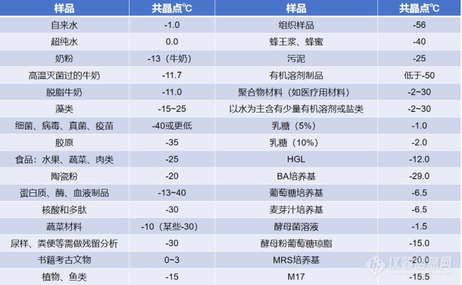 冻干小知识|冻干工艺关键参数--共晶点