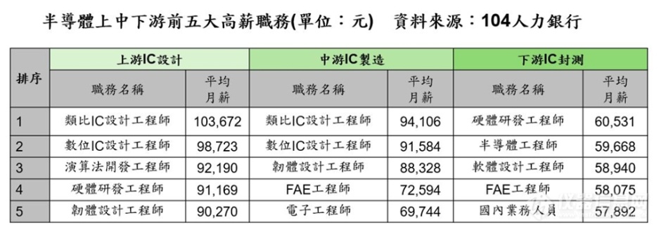 2024年台湾地区半导体业薪资水平：模拟工程师最高