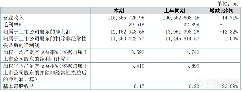 阿为特：2024年上半年净利润1216万元，半导体业务引领成长