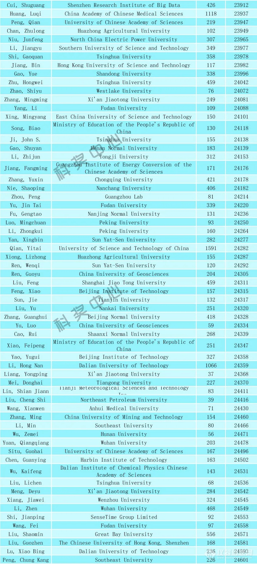 2024年全球前2%顶尖科学家榜单发布（附名单）