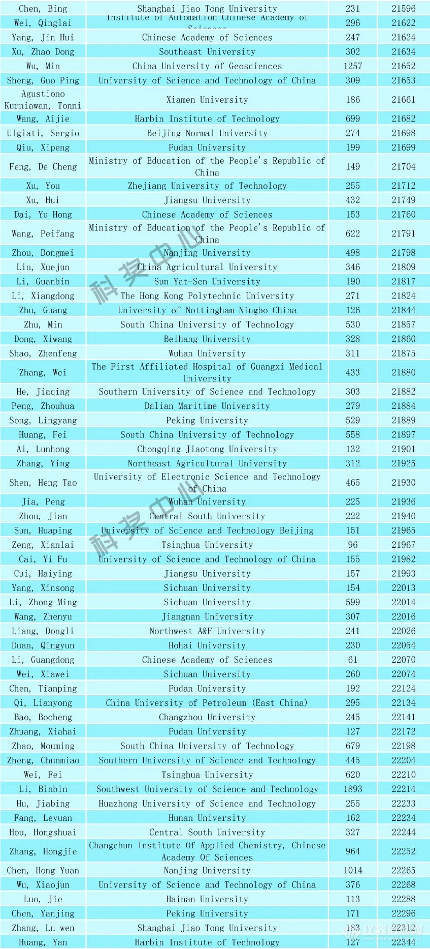 2024年全球前2%顶尖科学家榜单发布（附名单）