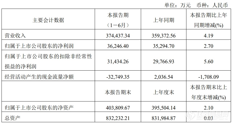 川仪股份：2024上半年净利润3.62亿元，同比增长2.7%