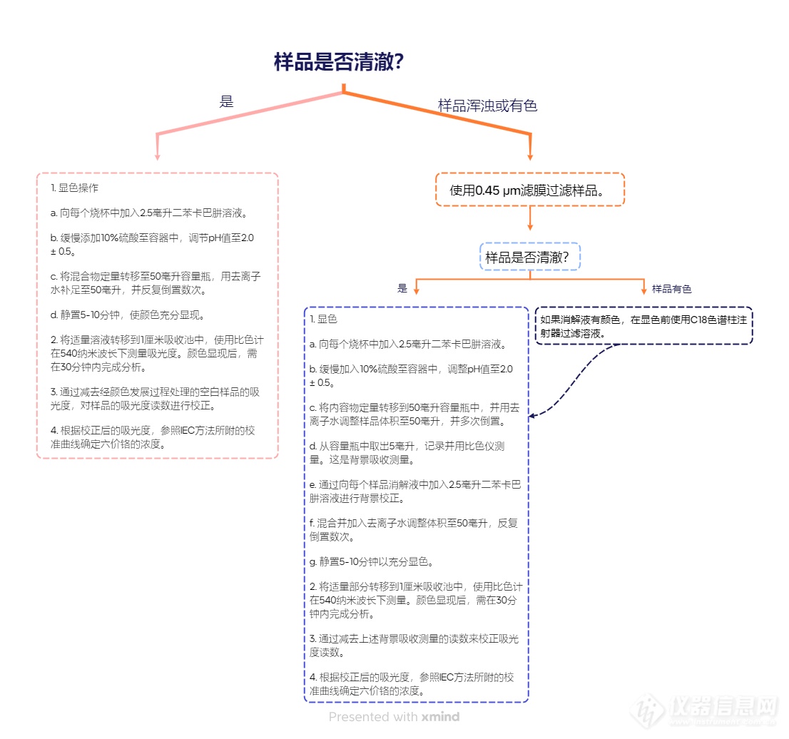 【CEM】电子设备组件样品制备用于IEC 62321-7-2:2017方法六价铬含量分析