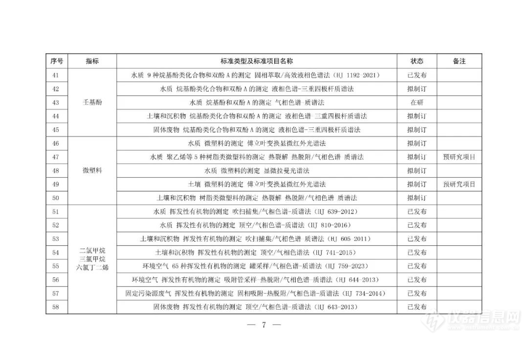 生态环境部印发《新污染物生态环境监测标准体系表（2024年版）》 官方盘点170项新污染物生态环境监测标准