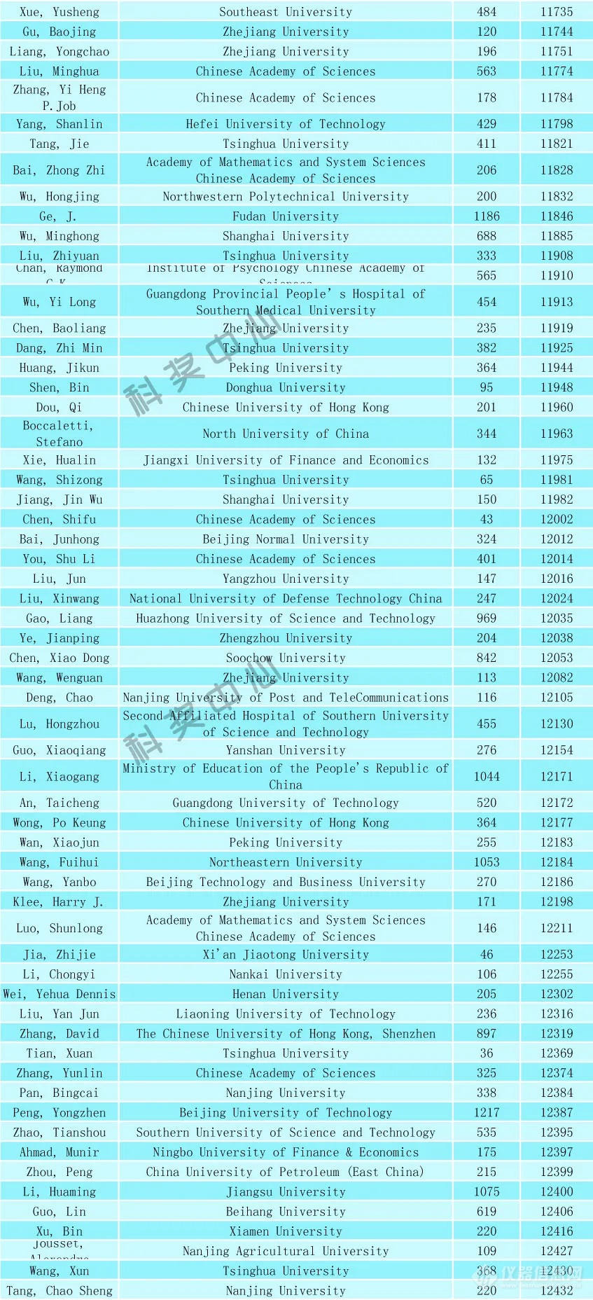 2024年全球前2%顶尖科学家榜单发布（附名单）