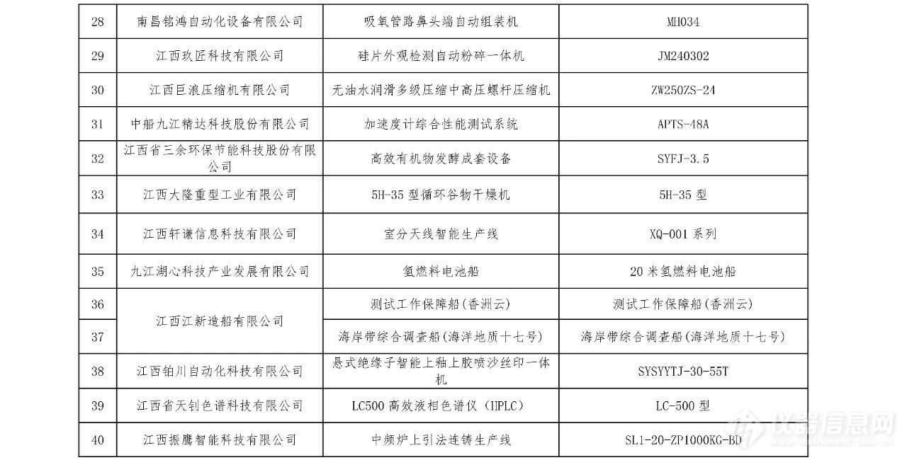 江西省首台（套）重大技术装备推广应用指导目录（2024年版）发布 ！