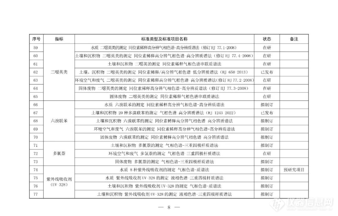 生态环境部印发《新污染物生态环境监测标准体系表（2024年版）》 官方盘点170项新污染物生态环境监测标准