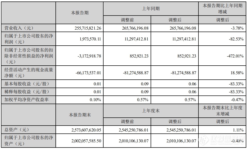  蓝盾光电：2024上半年环境监测领域营收增加1.35%