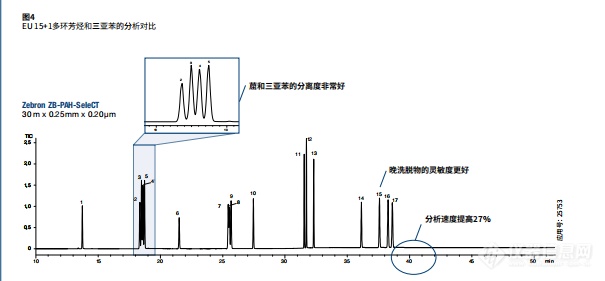 采用Zebron® ZB-PAH-CT GC色谱柱对䓛、三亚苯等 多环芳烃化合物分离进行优化