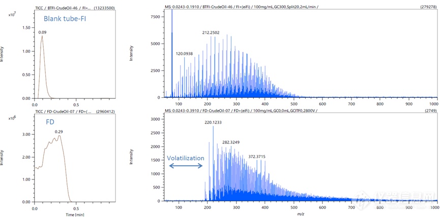 Blank tube-FI和FD的TIC质谱图
