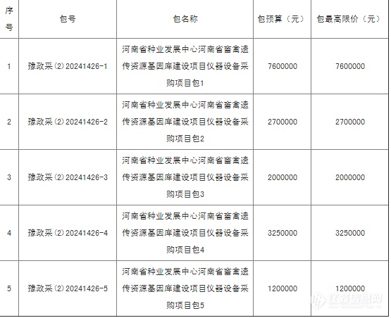 1675万！河南省种业发展中心河南省畜禽遗传资源基因库建设项目仪器设备采购项目