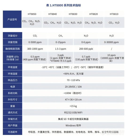 十年磨一剑，迈向低碳未来：HT8800系列更迭路