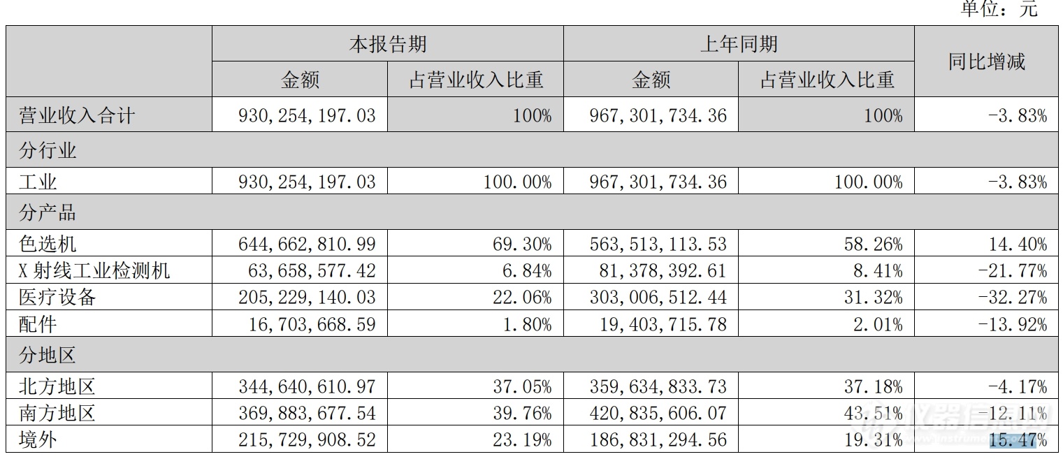 美亚光电2024年半年报：净利润同比下滑21%，境外市场收入增长15%