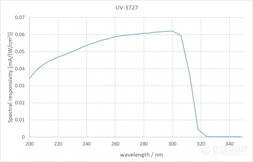 典型光谱灵敏度 UV-3727