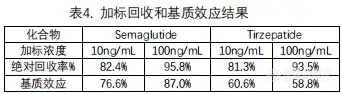 【飞诺美色谱】血浆中司美格鲁肽与替尔泊肽的测定