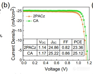 李刚团队优化钙钛矿太阳能电池效率提升逾25%，突破19.5%