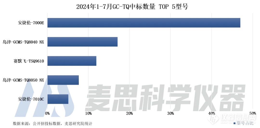 GC-TQ市场逆势增长，2024年1-7月中标数量同比增长19.8%