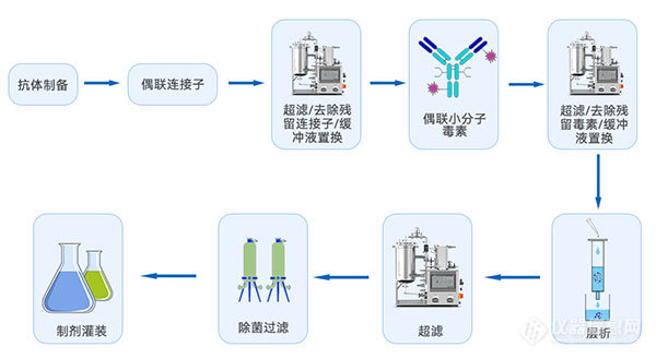 精粹流滤，精准制造 | 切向流过滤技术与ADC药物制备