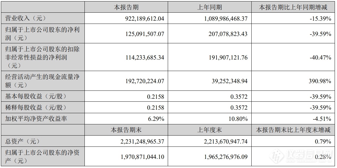 理邦仪器二季度表现亮眼，同比环比双增长！