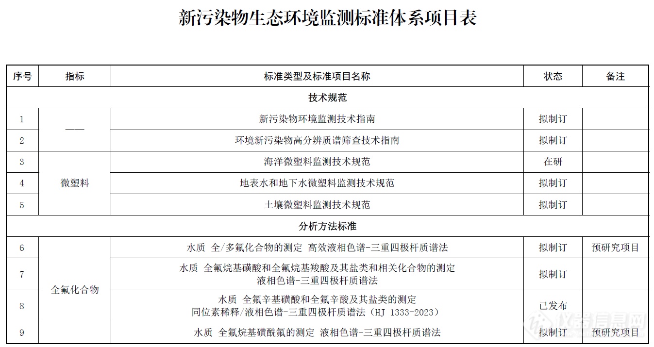 超90%色质谱分析方法标准，2024年版新污染物生态环境监测标准体系表发布