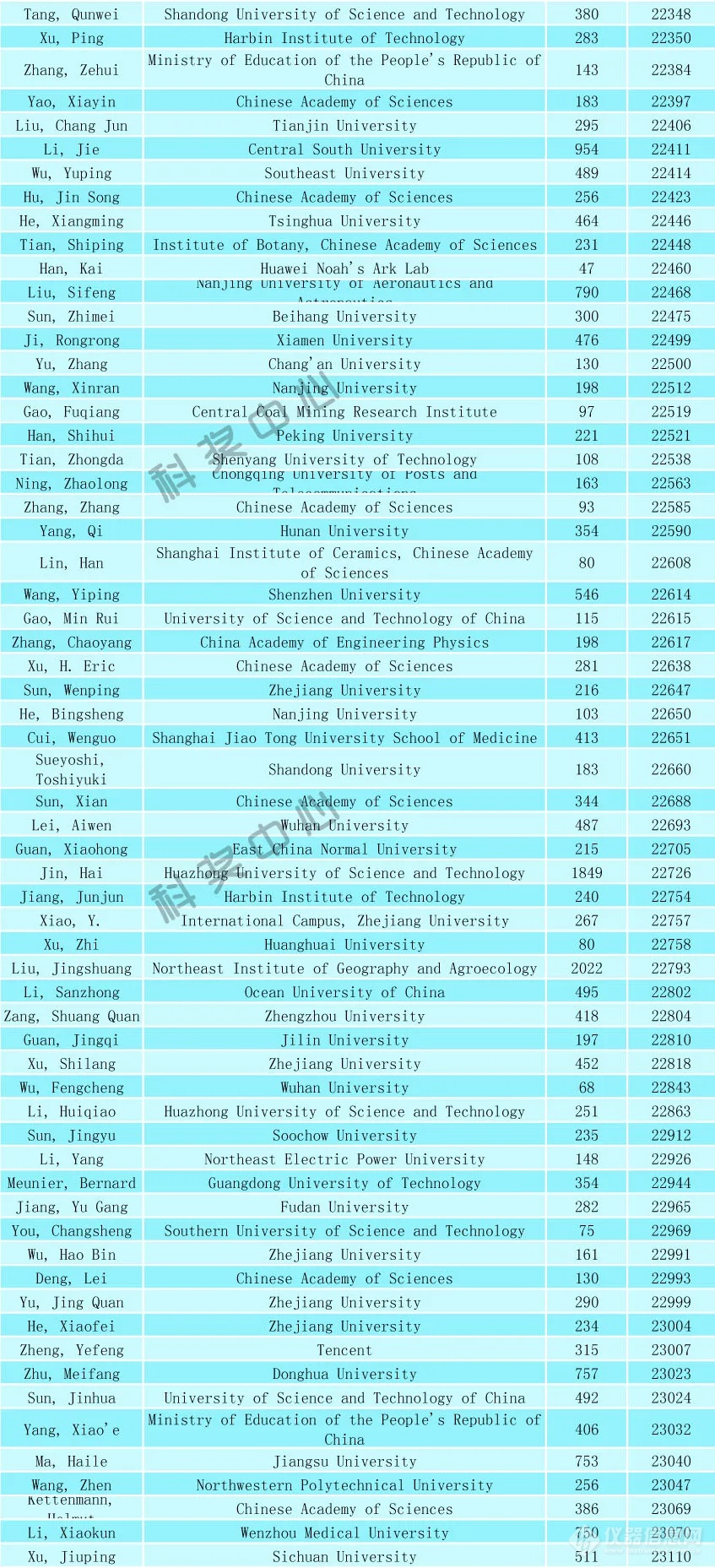 2024年全球前2%顶尖科学家榜单发布（附名单）