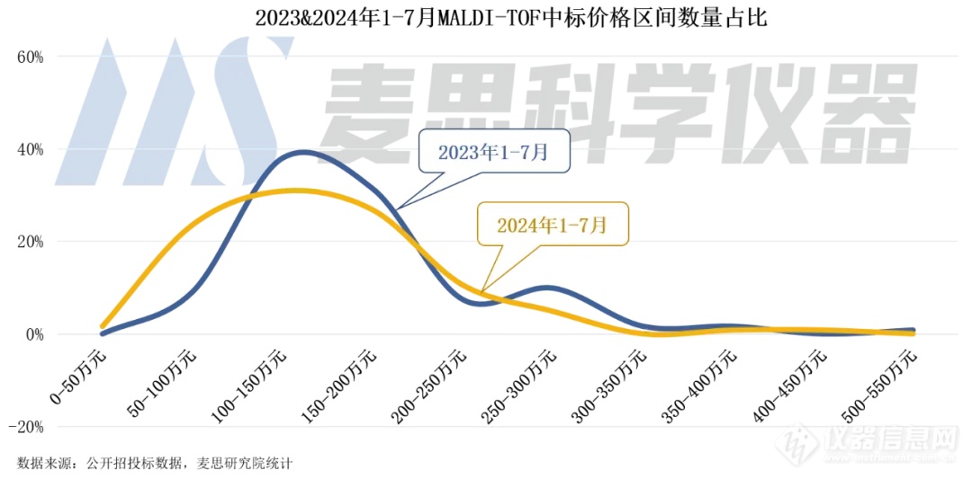 MALDI-TOF市场风云变幻：国产中标数量占比81.6%