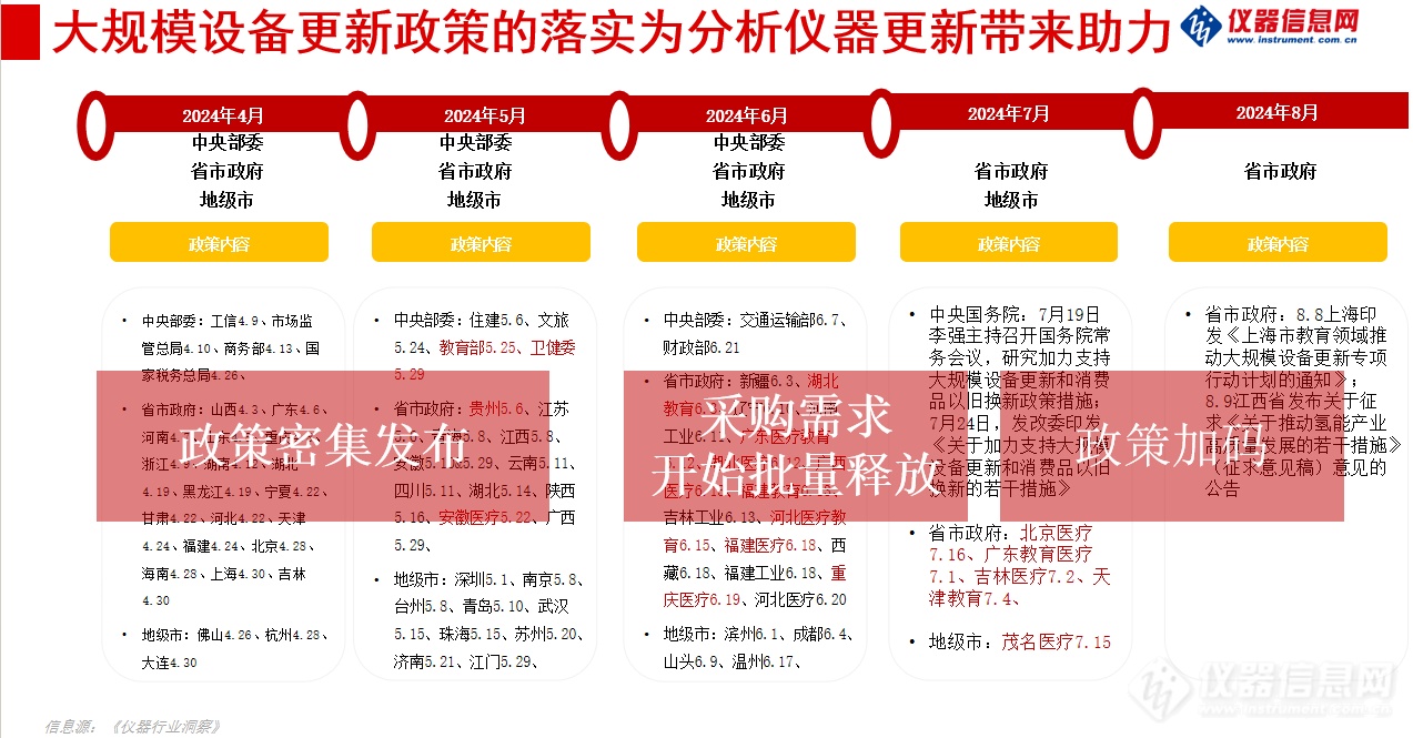 如火如荼的大规模设备更新项目有多少落地了？