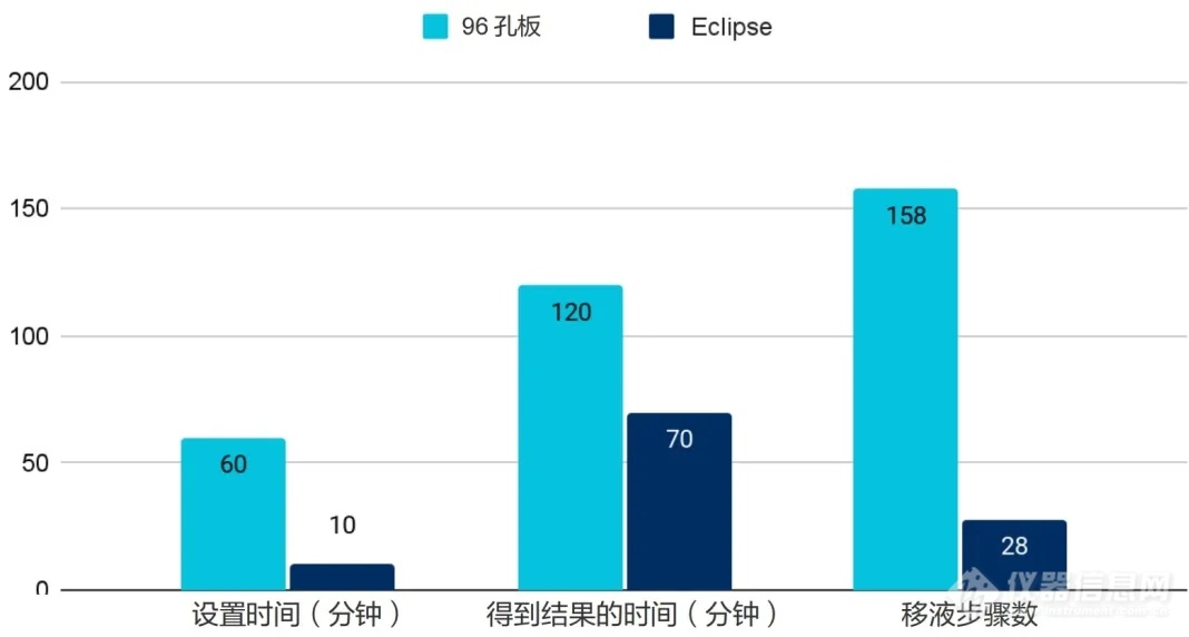 Sievers Eclipse细菌内毒素检测仪与96孔板检测的比较：检测时间和结果