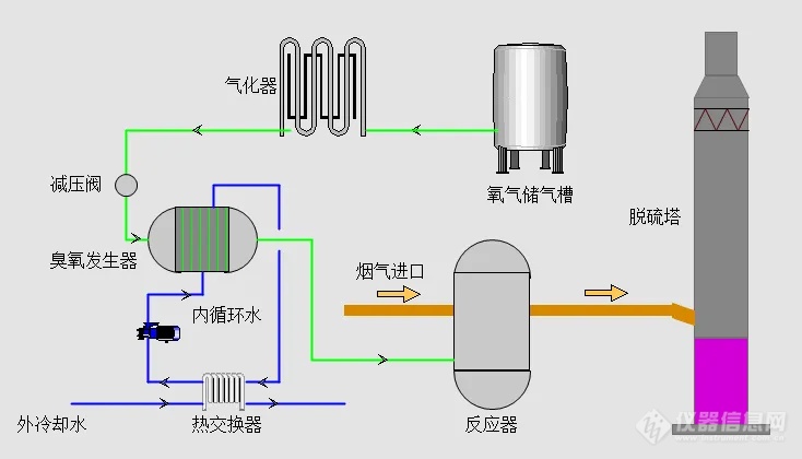 技术支持 | 臭氧脱硝工况NOx在线监测解决方案