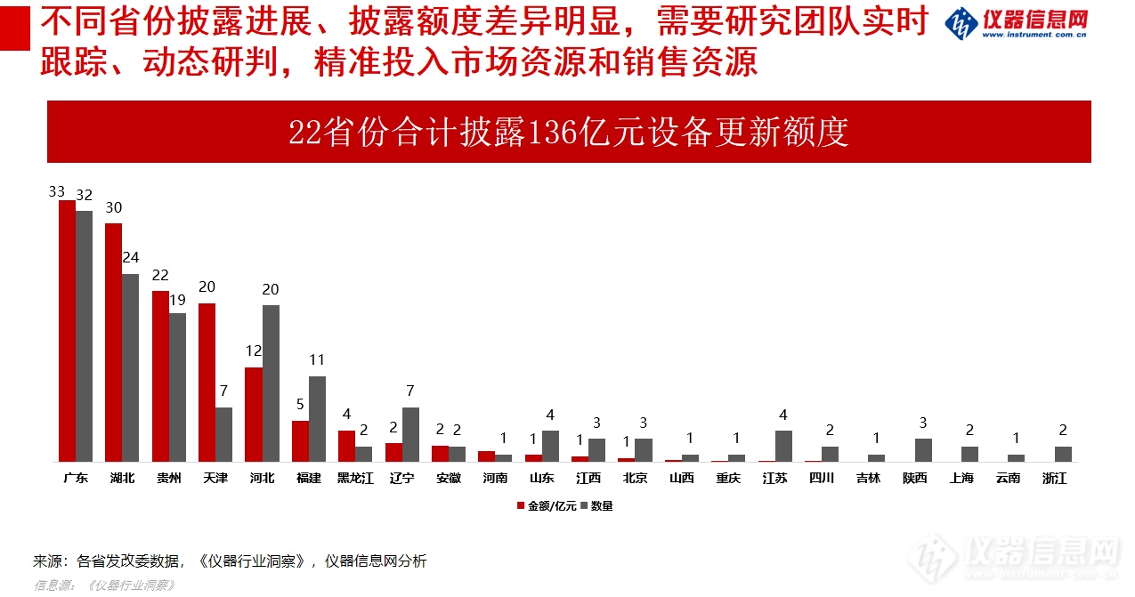 如火如荼的大规模设备更新项目有多少落地了？