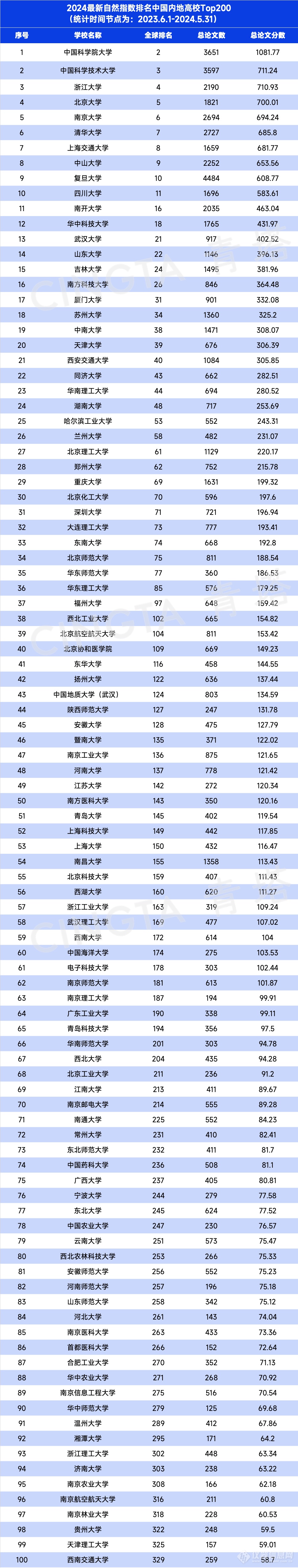 最新自然指数Top200，发布！