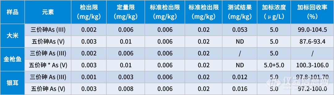 24小时不间断 | 多方法自动切换HPLC-ICPMS形态分析解决方案，守护食品安全！