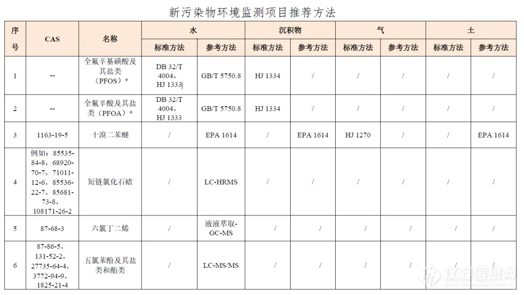 新污染物分析别担心，安捷伦官方租赁服务来助您