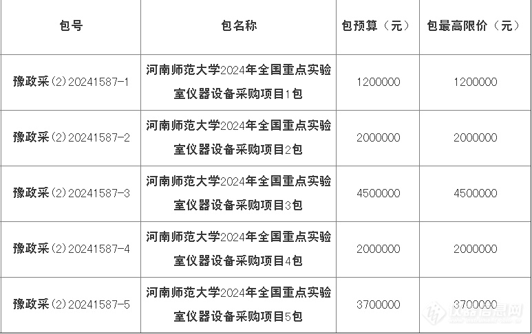 1340万！河南师范大学2024年全国重点实验室仪器设备采购项目