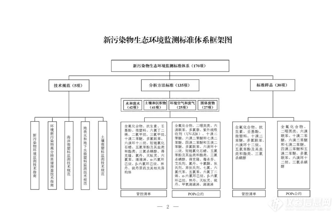 生态环境部印发《新污染物生态环境监测标准体系表（2024年版）》 官方盘点170项新污染物生态环境监测标准