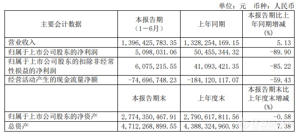 泰坦科技：半年净利润509万，应收账款高达7.6亿