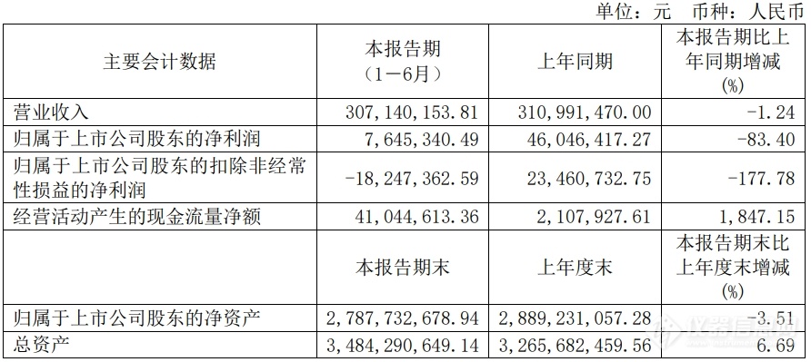 普源精电：2024上半年净利润764.53万元，同比减少83.4%