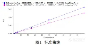 【飞诺美色谱】血浆中司美格鲁肽与替尔泊肽的测定