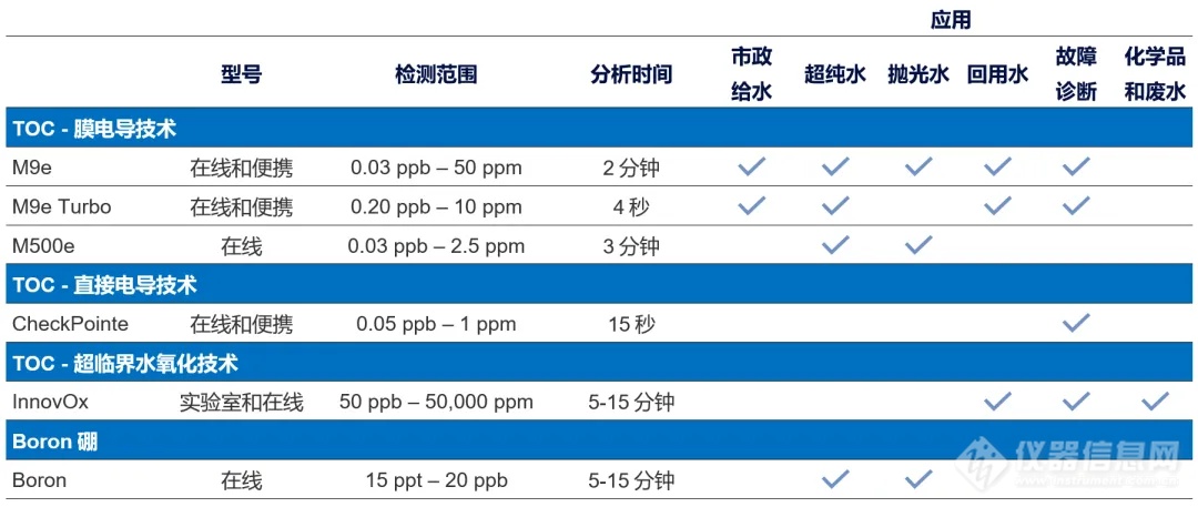 Sievers分析仪为电子半导体制造的每个步骤提供分析解决方案