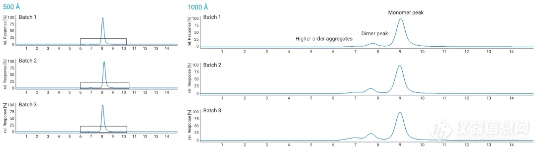 新品应用 | Agilent AdvanceBio SEC色谱柱助力超大分子药物快速分析