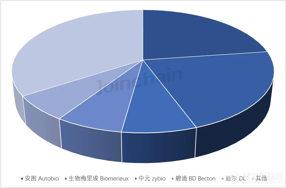 微生物分析设备市场热度攀升，2024年前8月中标数量同比增长7.82%