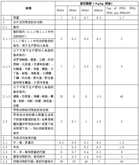 食品中全氟和多氟烷基化合物测定的国标方法修订进展