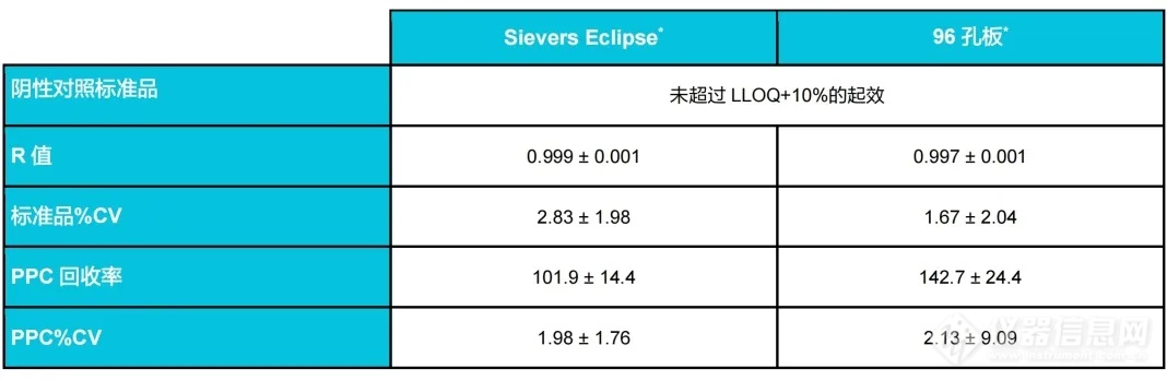 Sievers Eclipse细菌内毒素检测仪与96孔板检测的比较：检测时间和结果