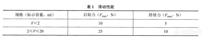 无菌注射器活塞滑动性测试仪的试验方法